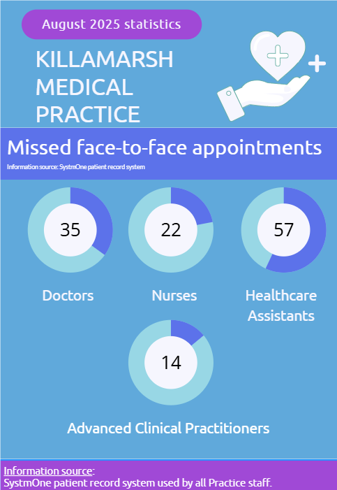 DNA appointments - August 2025